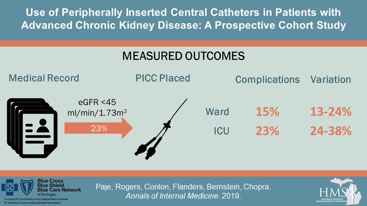 HMS_MI's tweet image. Check out our latest work led by @PajeDavid in @AnnalsofIM.

1 in 4 patients who get #PICCs have #CKD, a major contraindication for this device. bit.ly/2EQxg88