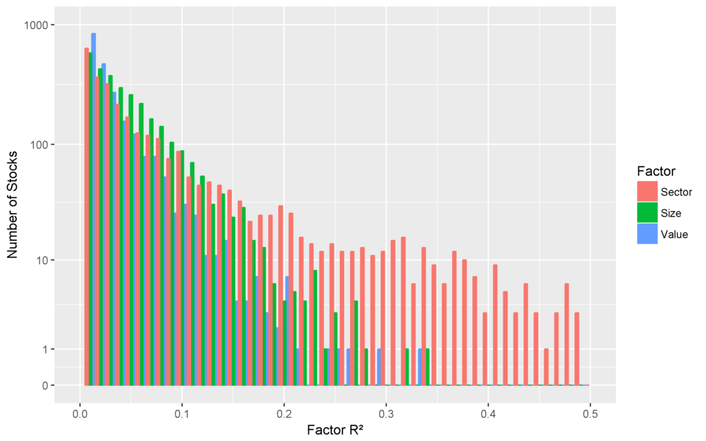 tomsendeavour's tweet photo. Great illustration of the explanatory power of #sectors vs style: "Whereas sector factors explain over 25% of the variance in market residuals for hundreds of stocks, style factors do so for only a small handful". @AlphaBetaWorks https://t.co/qbDGYccygZ  #equityrisk https://t.co/O3Buyt1yk6