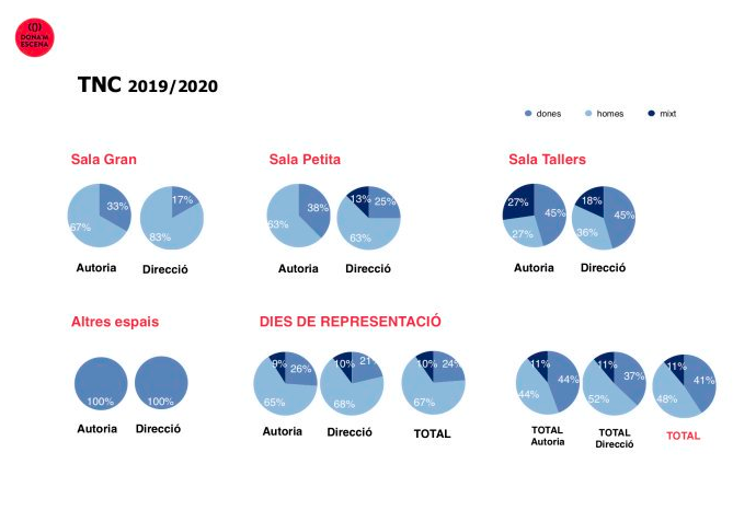 Un llenguatge propi, que varia segons la dècima de segon que toca viure, un fil argumental de presentacions finíssim, en aquest cas #falsaparitataedc fent referència a la programació "paritària" del TNC (consulteu 📊 de <a href="/donam_escena/">Dona'm Escena</a> i <a href="/donesicultura/">donesicultura</a>), un escenari imaginari