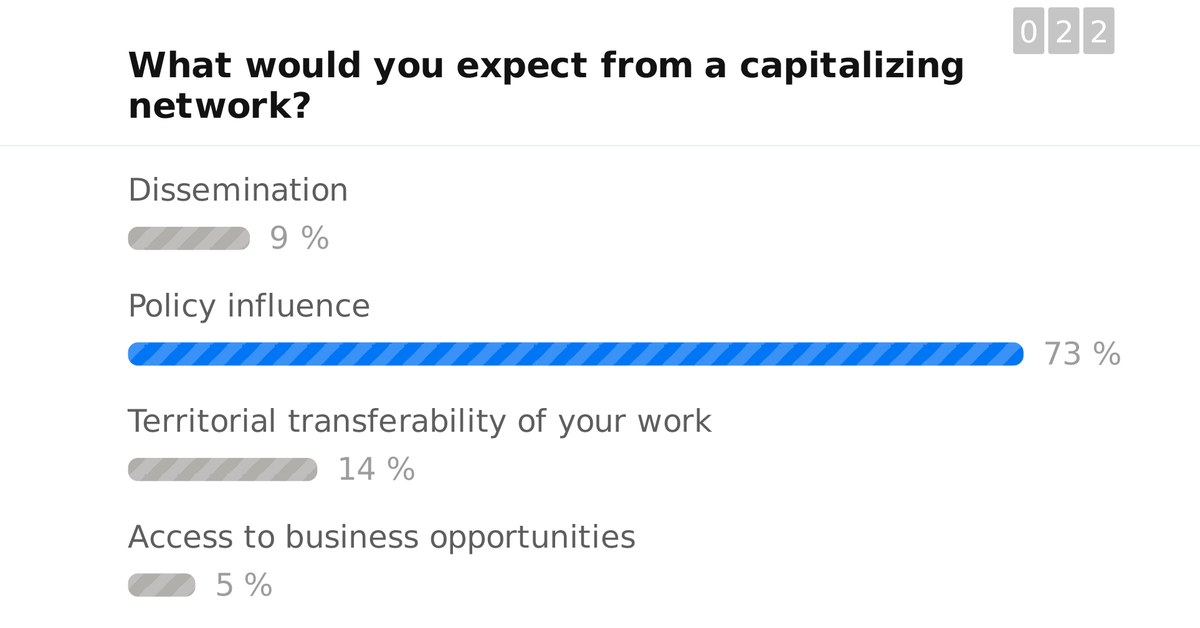 MPA_adapt's tweet photo. This is what the participants at #MPAConference expect from a capitalizing network #MPAdapt @MEDProgramme @MEDCommunity3_2 https://t.co/inMOlQNJMA