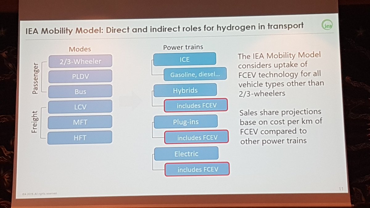 marieyesse's tweet photo. Some insights on how #hydrogen is modelled by @iea. Covering various sectors such as #Steel, #ammonia, #LDV, #Marine and the #Fuel sector. Looking forward to the special Hydrogen report to be released by @iea next week! #IEW2019 https://t.co/DT8HNNjRBL
