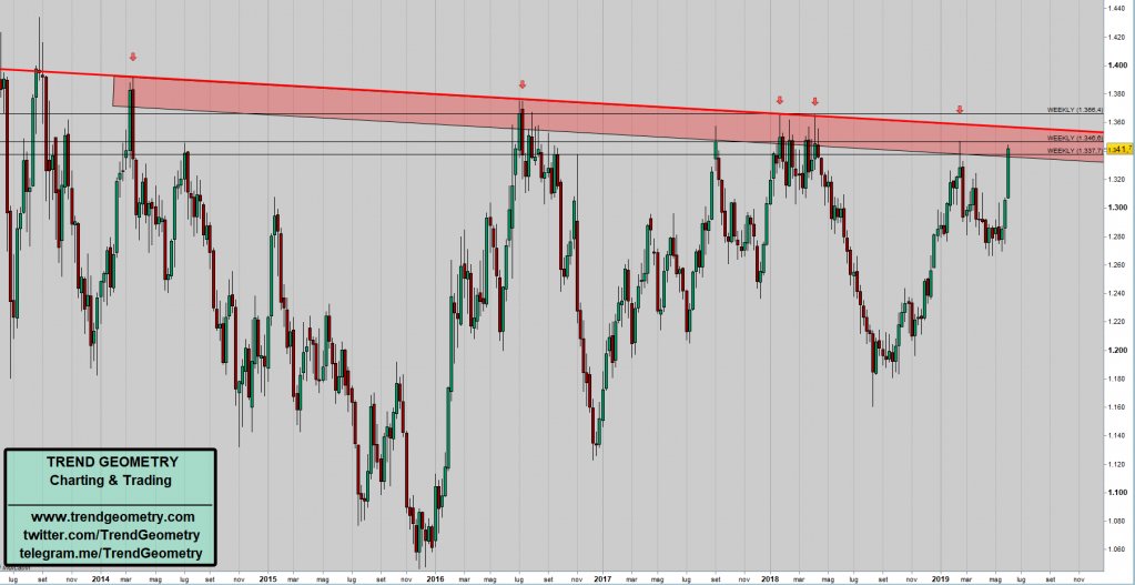 TrendGeometry's tweet image. #Goldweekly chart.
The hardest 15$
...over the last 5 years.
$gold $XAUUSD $GC_F