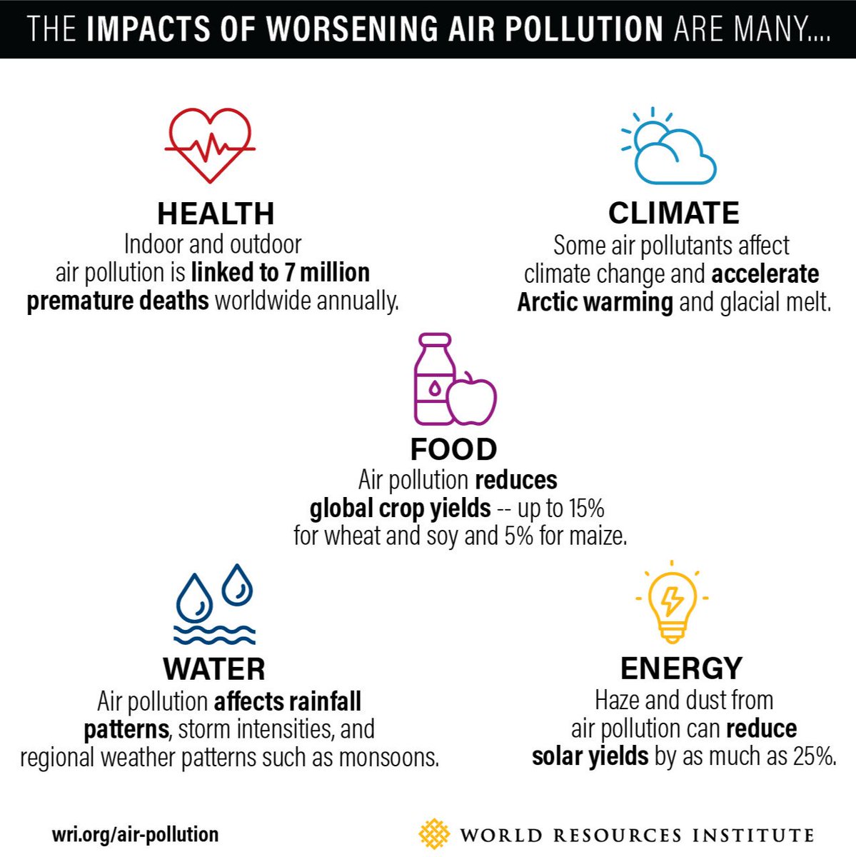 World Resources Inst Ar Twitter The Social Costs Of Air Pollution And The Social Benefits Of Reducing It Extend Far Beyond Health Including To Climate Water Renewable Energy And Agriculture Learn More T Co 9xiv3hsg9h Beatairpollution