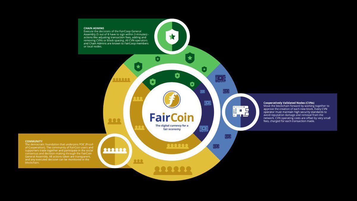 Proof-of-Cooperation (PoC) Blockchain FairCoin is an innovative technology, performing better than BitCoin and most AltCoins. It requires less energy, enables fast and secure transactions and is redistributing a very low fee to ensure smooth operations.

fair-coin.org/sites/default/…