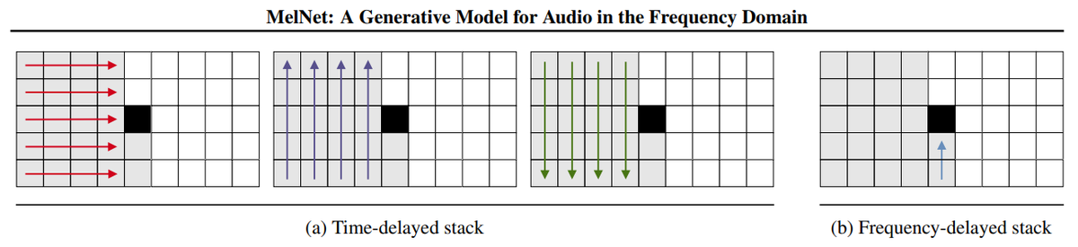 Interested in a powerful new audio model for conditional and unconditional music, single, and multi-speaker TTS on in-the-wild data? Check out MelNet: arxiv.org/abs/1906.01083

Blog: sjvasquez.github.io/blog/melnet/

More samples: audio-samples.github.io

Really incredible results!