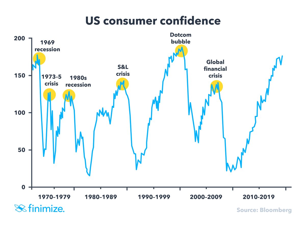 Is rising consumer confidence foreshadowing a crisis? #chartoftheweek via <a href="/finimize/">Finimize</a>