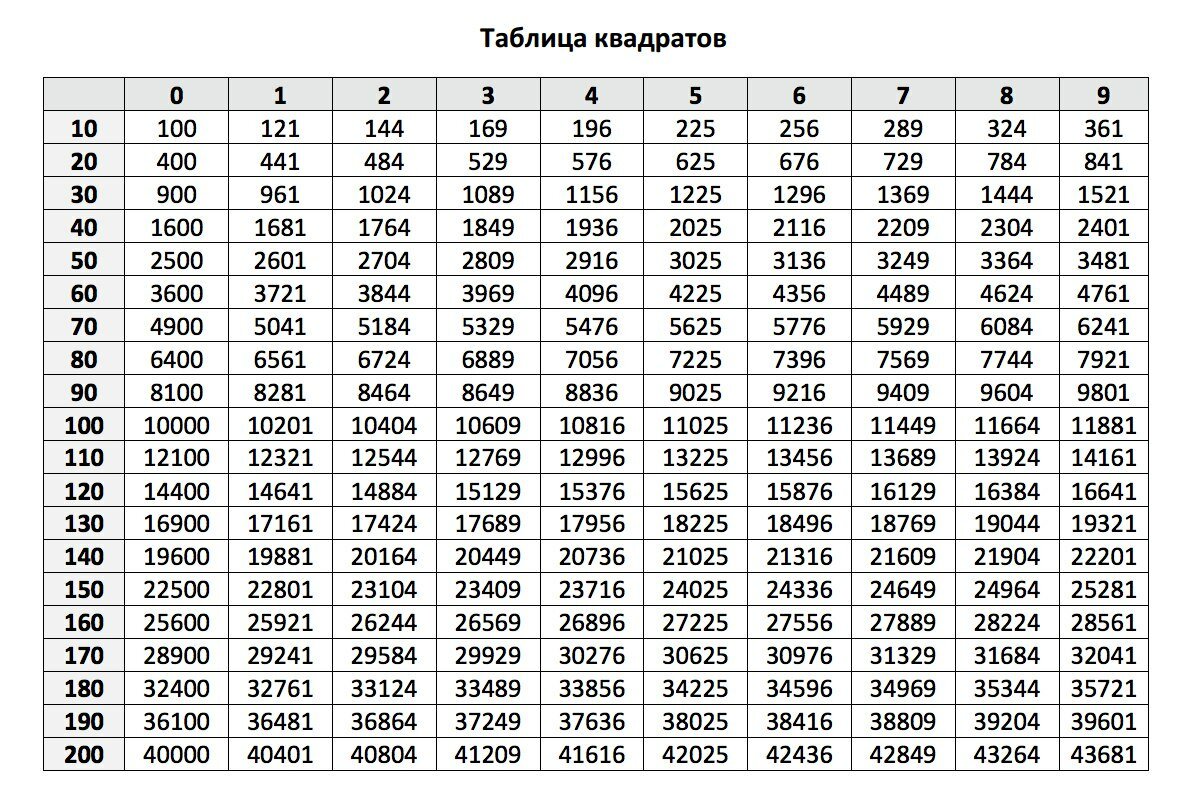 Таблице 5 таблица 5 аналитическая. Таблица квадратов натуральных чисел от 1 до 100. Таблица квадратных натуральных чисел от 1 до 100. Таблица квадратов трехзначных натуральных чисел. Таблица квадратов двузначных натуральных чисел.
