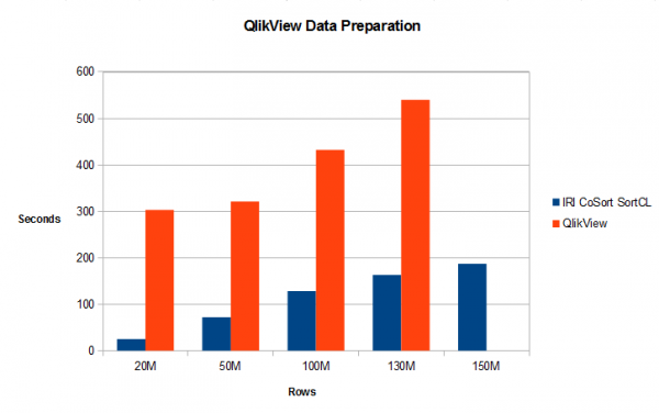 JET_Software's tweet photo. #Datenaufbereitung: #QlikView mit CoSort (https://t.co/HH4WQfiMUp) 12x schneller❗ Data #Wrangling vor (und außerhalb) von @qlik View❗ Details mit #Benchmark hier im Blog unseres Partners @IRI_CoSort : https://t.co/9hDuPqGG6n❗ https://t.co/dh8QcKSuJX