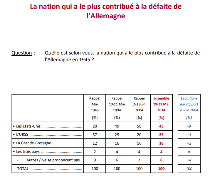 IfopOpinion's tweet photo. En mai 1945, 57% des Français considéraient que l'URSS avait le plus contribué à la défaite de l'Allemagne et 20% citaient les US

Au cours du temps le rapport s'est inversé : en 2014, 49% citaient les US en premier, 23% l'URSS

[#rediff] 75ème anniversaire du #débarquement https://t.co/cY93DEWieP