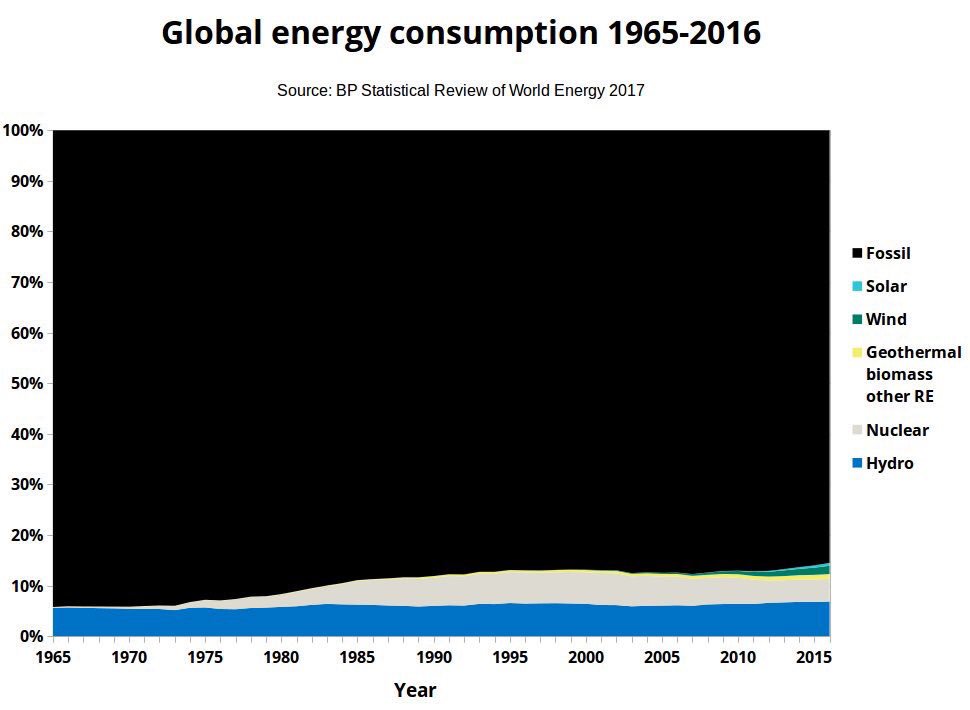 As the world's energy and power mix remains largely unchanged and dependent on fossil fuels it becomes increasingly important to realise the urgency of the problem. The problem is the black, fossil fuel part of the chart. The challenge is getting rid of it!
