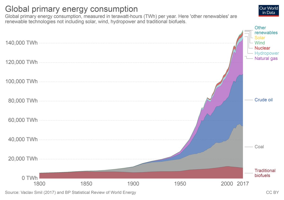 As the world's energy and power mix remains largely unchanged and dependent on fossil fuels it becomes increasingly important to realise the urgency of the problem. The problem is the black, fossil fuel part of the chart. The challenge is getting rid of it!