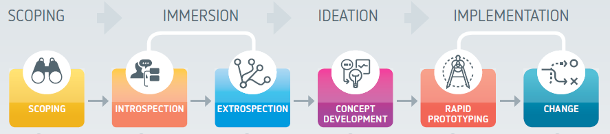 BMGI_SA's tweet photo. Operational Design Thinking is a humancentred approach focused on external and internal customer journeys that cut through organisational silos, supported end-to-end
by re-imagining business operations.
BMGI's approach to Operational #designthinking is a 6-phase approach. https://t.co/FevLbhNq6F