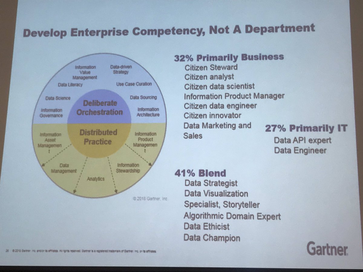 Great synopsis of the balance of centralization and distributed collaboration in data analytics.  Clinical (standardization) and research (novel approaches)data needs can be in harmony!  #lurieanalytics2019