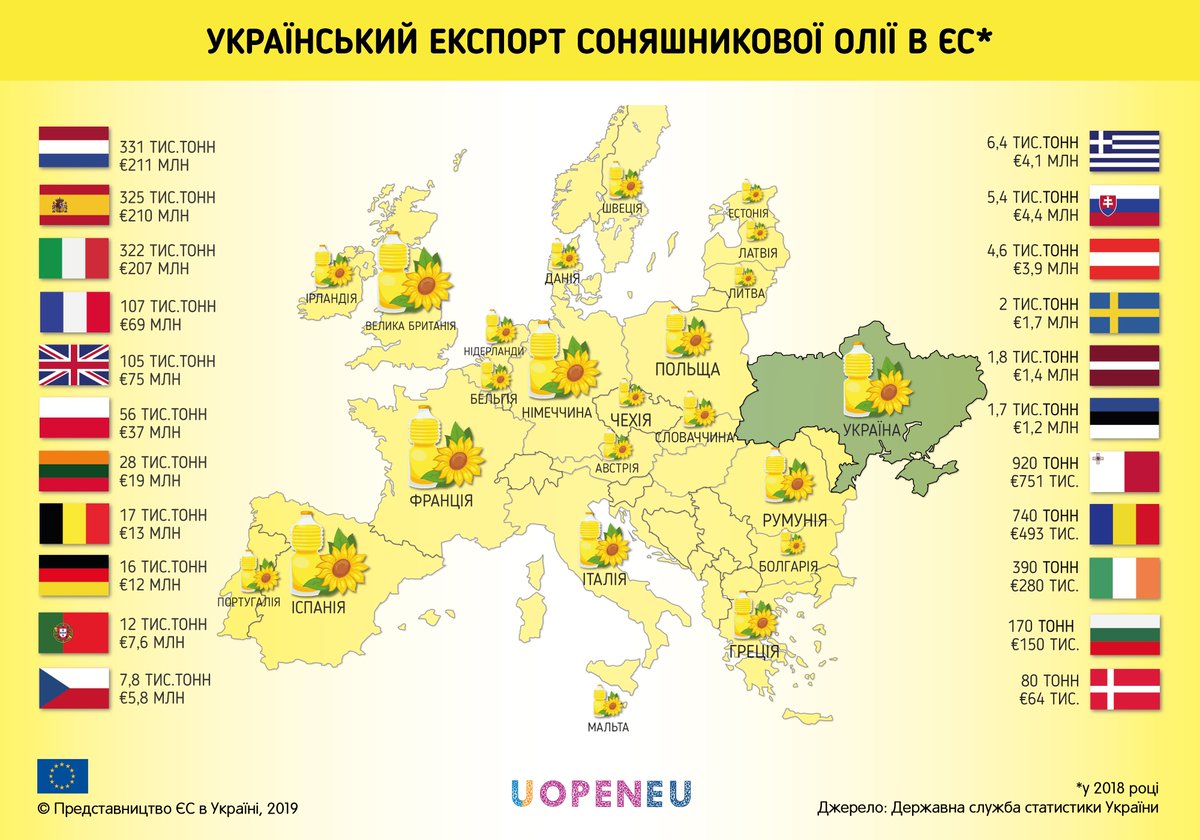 UopenEU's tweet photo. 22 країни Європейського Союзу 🇪🇺 імпортували українську соняшникову олію. Хто є лідерами та в яких об'ємах ми продавали продукцію в ЄС? Детально - в нашій новій інфографіці 👇. https://t.co/Fsw7UtXg3a