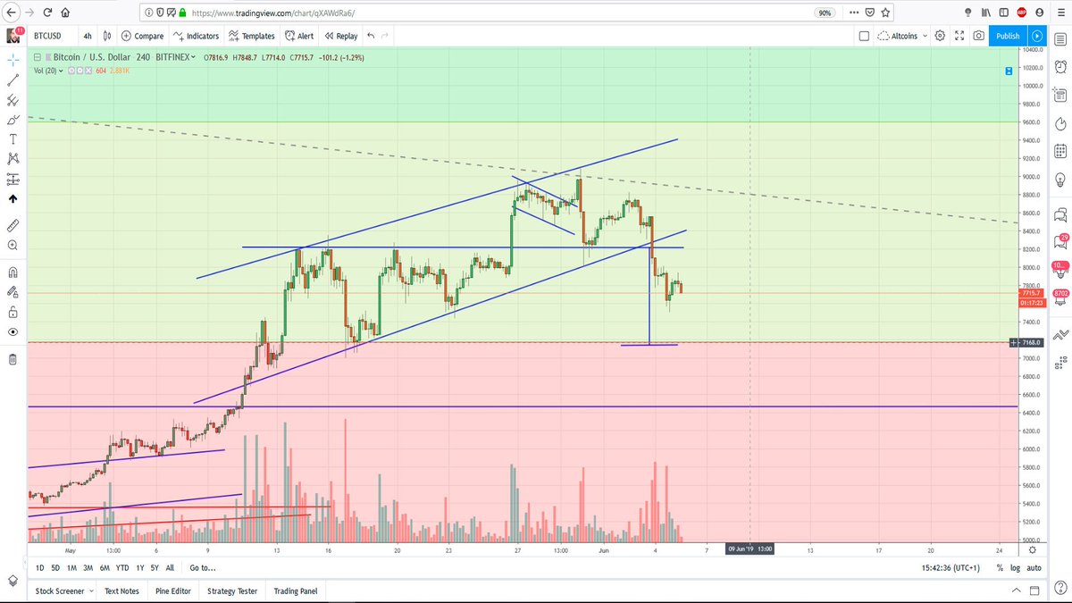 #Bitcoin invalido el rising wedge con objetivo mas relevante a los 7.200$ donde podríamos tener fuertes devoluciones el segundo soporte mas importante serían los 6.500$
Telegram App Premium de trading: t.me/Quantfurianos
Señales de Trading: david-battaglia.com/producto/batta…