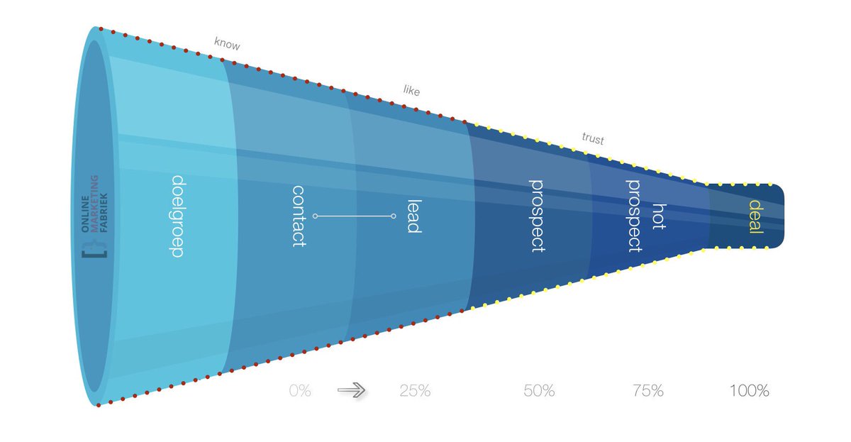 The best funnel there is.