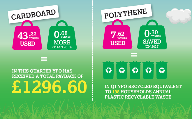 It's #WorldEnvironmentDay Can you be doing more to help the environment, say by #recycling? We're proud of our waste recycling update for our office in #Wakefield - we've saved and recycled more than last year! What can you do to make a difference?