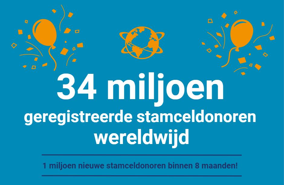 WAUW! In slechts 8 maanden tijd hebben 1 miljoen mensen zich wereldwijd geregistreerd als stamceldonor! Daarmee staan er nu 34 miljoen donoren in het wereldwijde register. 🌍💙
Meer informatie over stamceldonatie ➡️ matchis.nl