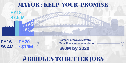 NYCETC_org's tweet photo. .@NYCMayor must deliver on his 2014 commitment to invest $60M/year in Bridge Programs by 2020 &amp; create long term changes for NYC's most vulnerable communities #InvestInSkillsNYC

Without #BridgesToBetterJobs millions of NYorkers are locked out of growing economy @NYCSpeakerCoJo https://t.co/TaY2GNbIiD