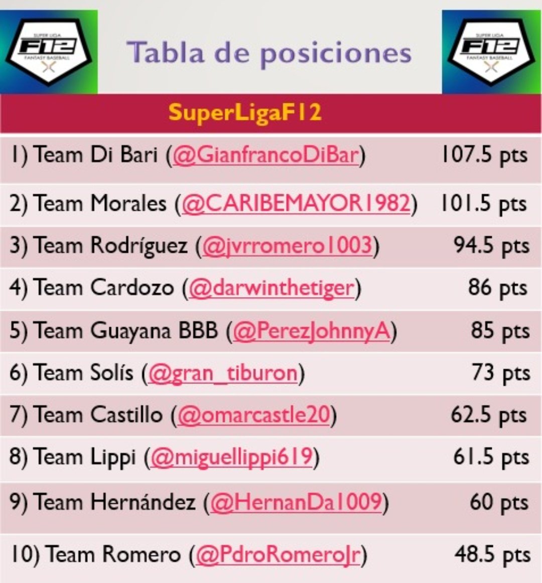 SuperLigaFVe's tweet photo. Tabla de posiciones #SLF12 
Fecha: 5-6-2019
Los tres primeros ascienden a la #SLF11 
El team @GianfrancoDiBar lidera la liga con solida ventaja mientras el 7mo puesto que salva la categoria esta en ardua disputa. Gran competencia!! #FantasyBaseball https://t.co/bYO4OWxRPc