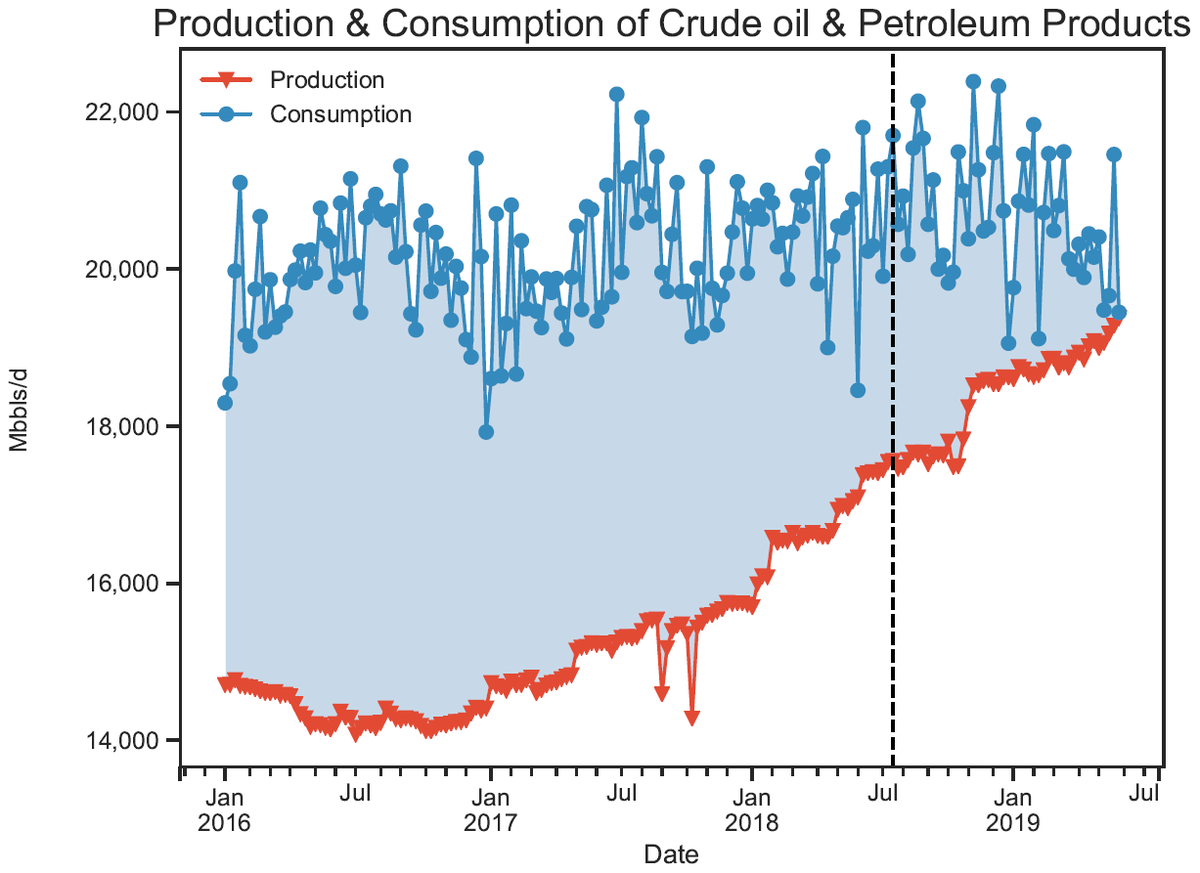 TrendofEarnings's tweet image. This is a supply problem. Not a good future for WTI when production &amp;gt; consumption.
