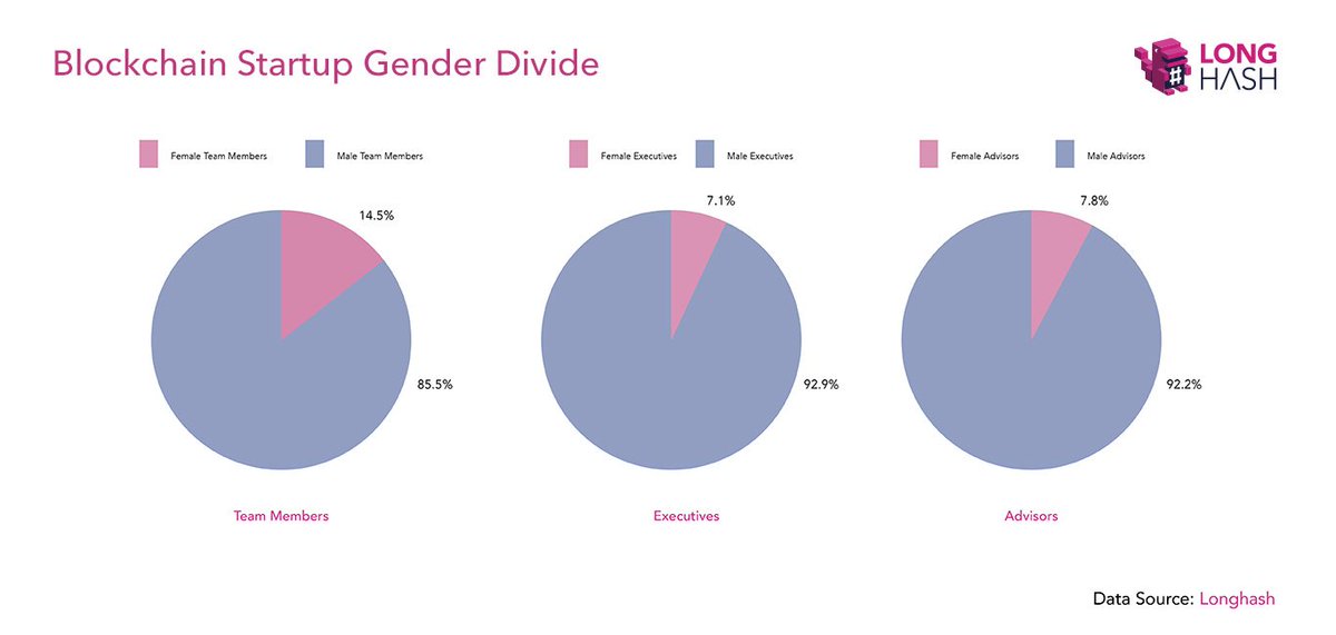 Koleyayyc's tweet image. According to #Longhash, just 7% of #Blockchain company executives are women. Here in #Alberta, I'm proud to say we're taking some incredible steps to change that! #womenintech