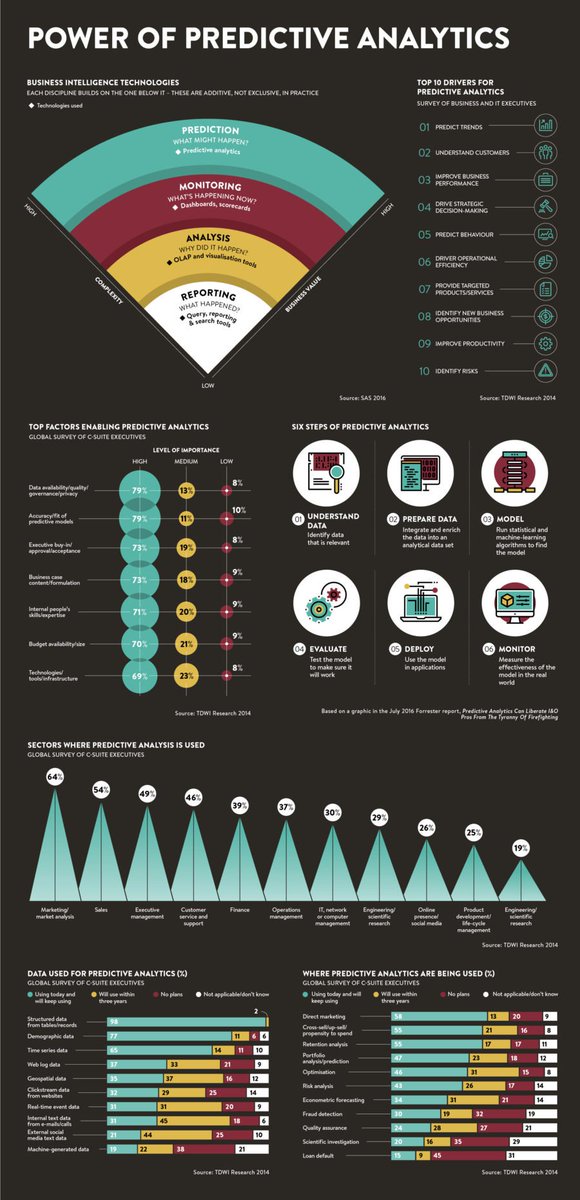 The power of #predictiveanalytics [#INFOGRAPHICS] 
 by <a href="/raconteur/">Raconteur</a> | 

Read more at bit.ly/2DSNsCs 

 #AI #BigData #BusinessIntelligence #Analytics #DataViz #Visualization #DataAnalytics #Analytics  

Cc: <a href="/PetiotEric/">Eric Petiot (潘力克)</a> <a href="/jblefevre60/">Jean-Baptiste Lefevre</a>