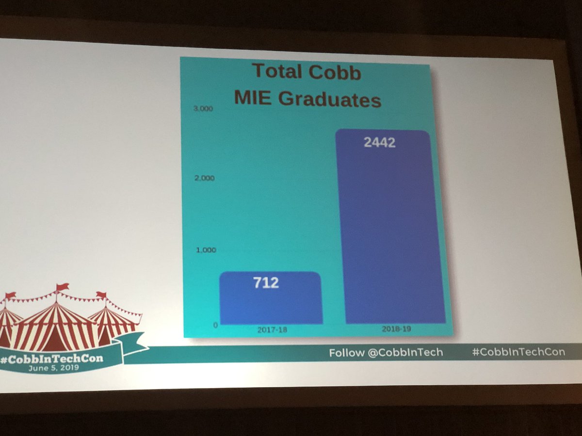 Cobb County school district in Georgia has taken #MIE Microsoft Innovative Educators to a new LEVEL!  AMAZING!  Congratulations Cobb County! #MIEExpert #MIE #CobbInTechCon #CobbInTech #CobbMIE