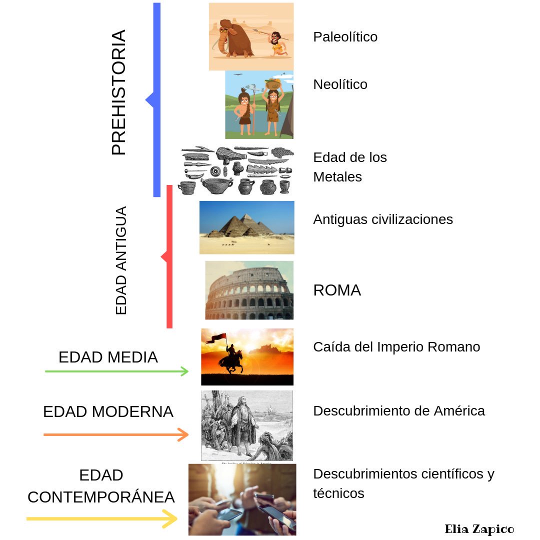 EliaZapico's tweet photo. #Historia #líneadeltiempo #edadeshistóricas #CienciasSociales #primaria #adaptandomaterial @JorcdORIEN @jesusjarque https://t.co/vtnLEggJ3F