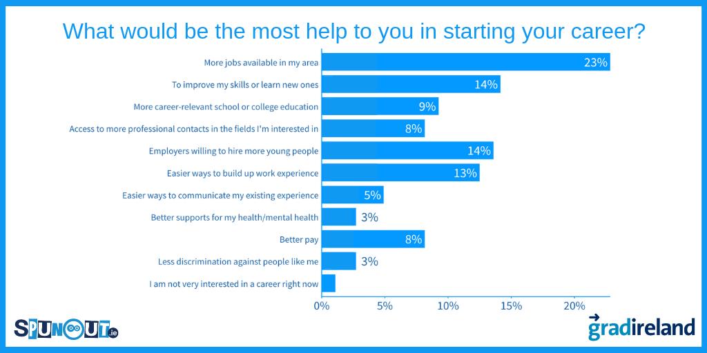 spunout's tweet image. Today at the @gradireland's #summergradfair we asked those in attendance what would help them in starting their careers. 23% said more work in their area. What would your answer be?