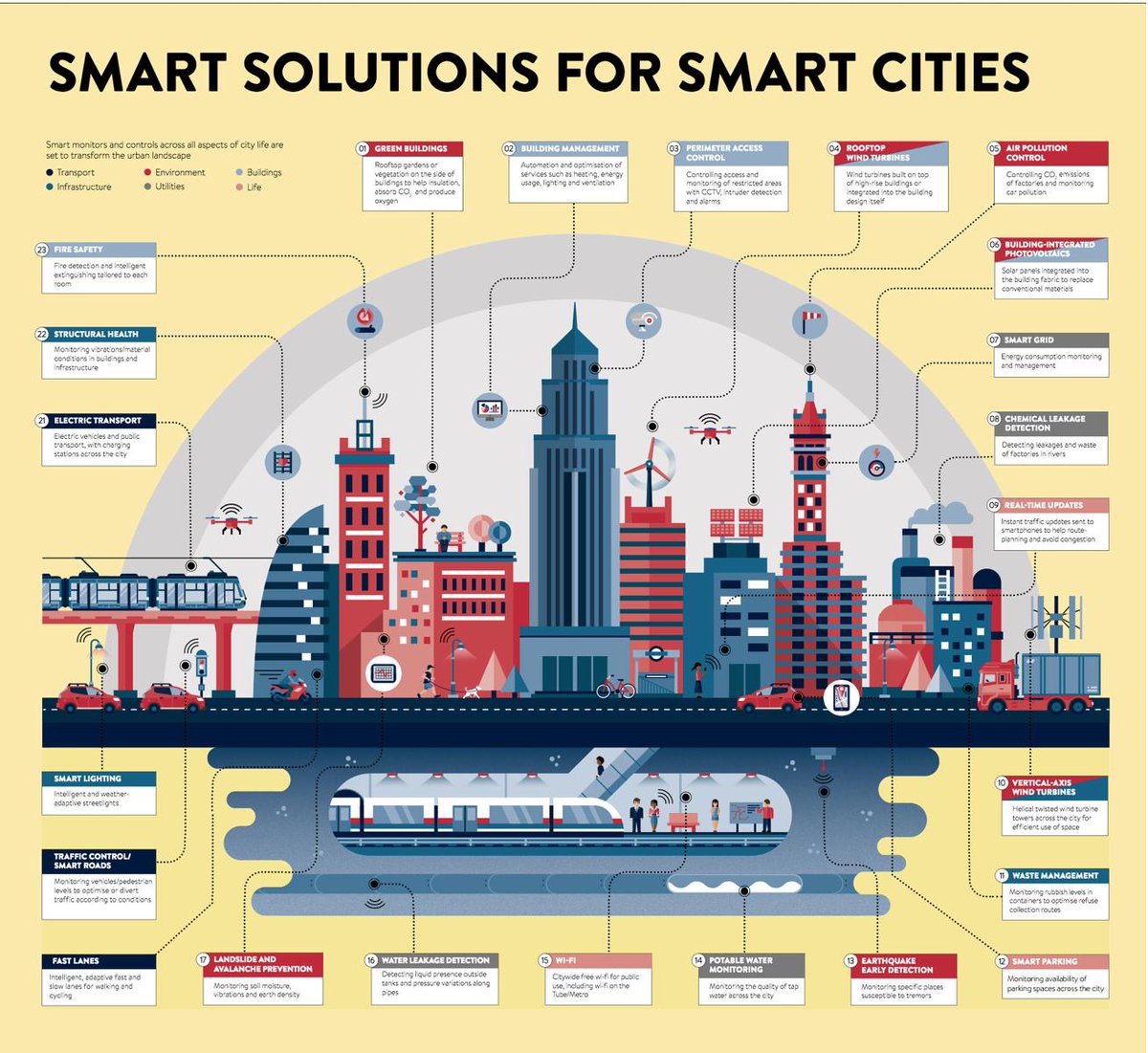From the World Economic Forum (<a href="/wef/">World Economic Forum</a>), displaying an infographic showing some features and the anatomy of a 'smart city': ow.ly/iJMv50ux75A