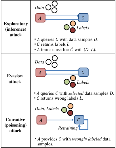 arxiv_org's tweet photo. IoT Network Security from the Perspective of Adversarial Deep Learning. https://t.co/3tOvKvlxCw https://t.co/iL0ZfeOEVF