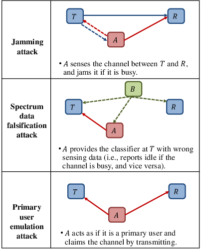 arxiv_org's tweet photo. IoT Network Security from the Perspective of Adversarial Deep Learning. https://t.co/3tOvKvlxCw https://t.co/iL0ZfeOEVF