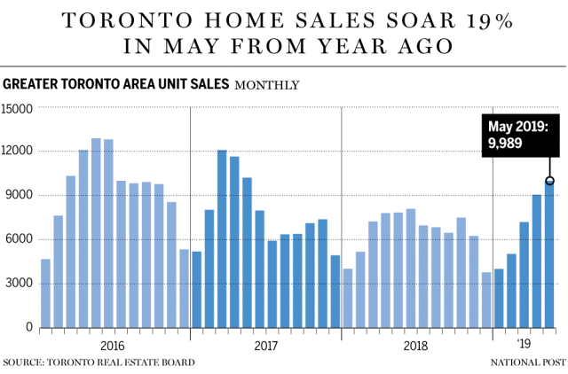 worldclassrp's tweet photo. May sales were the highest on a seasonally adjusted basis since December 2017, just before new stress tests came into place.
#RealtyPoint #WorldClassRealtyPoint #CondoMarketNews
https://t.co/RQMeu0UqV6 https://t.co/79332tcp2S
