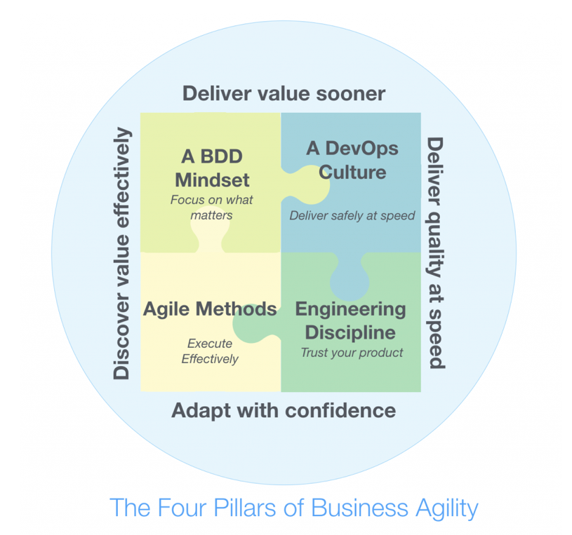 FutureproofingN's tweet image. Four pillars of business agility #fn33 via @ @wakaleo
bit.ly/4agilepillarsFN
#behaviourdrivendevelopment #focusonwhatmatters
#devopsculture
#engineeringdiscipline
#agilemethods
#innovation #speed