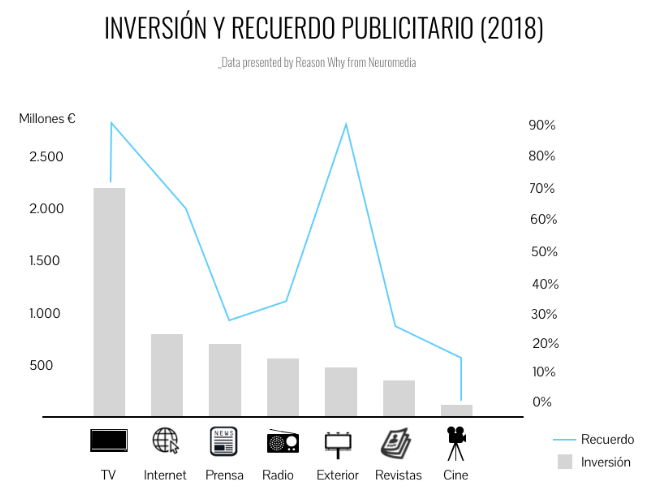 mktRRSS's tweet photo. @DaveEspadas recuerdo VS inversión generada en #publicidad en cada medio. El cine con ratios muy elevados de recuerdo con relación a la inversión (0,8% anual del total de inversión y un índice de recuerdo del 16% en 2018).
#FastContentMN #MarketerosNocturnos https://t.co/DMFxaaQldf
