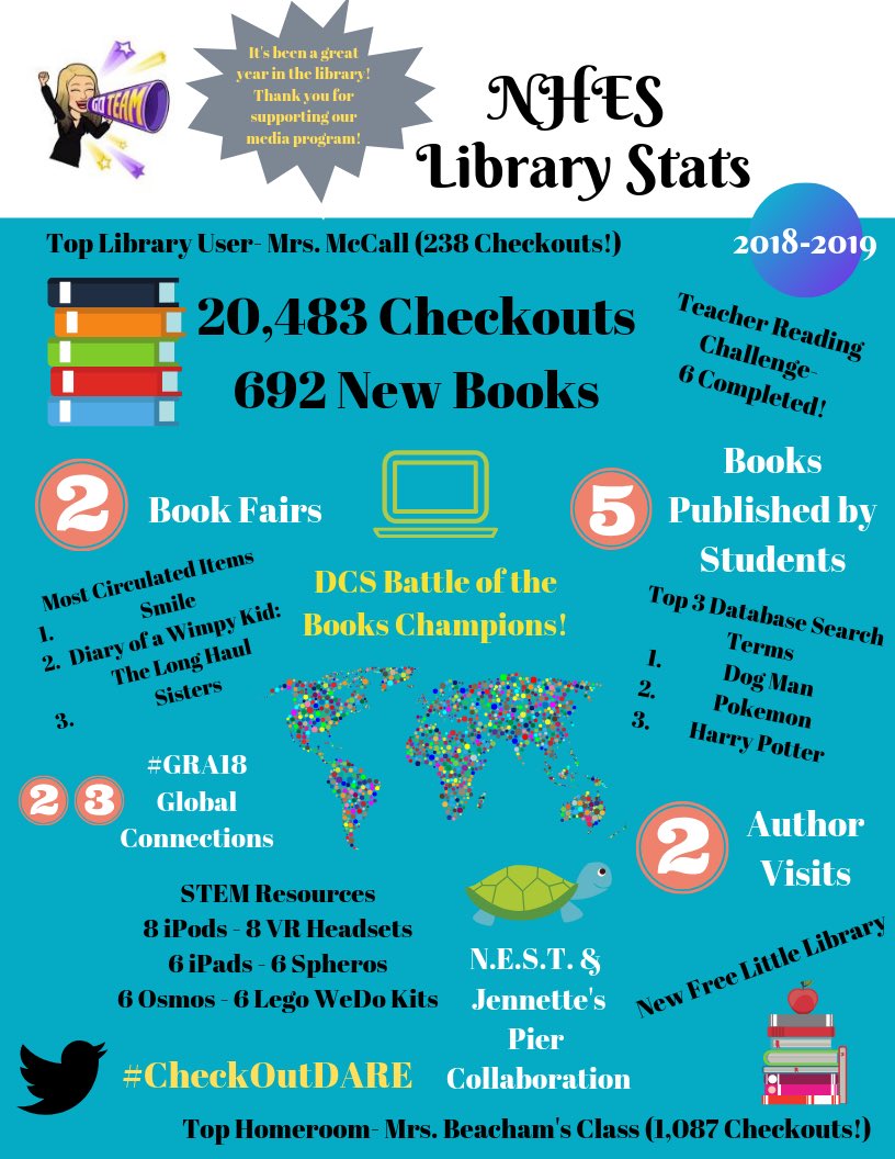 RahRahReading's tweet photo. It was a great year in the library @NagsHeadSchool! @DareLibrarians @Daretolearn_DCS #CheckOutDARE https://t.co/45CZHsuo6H