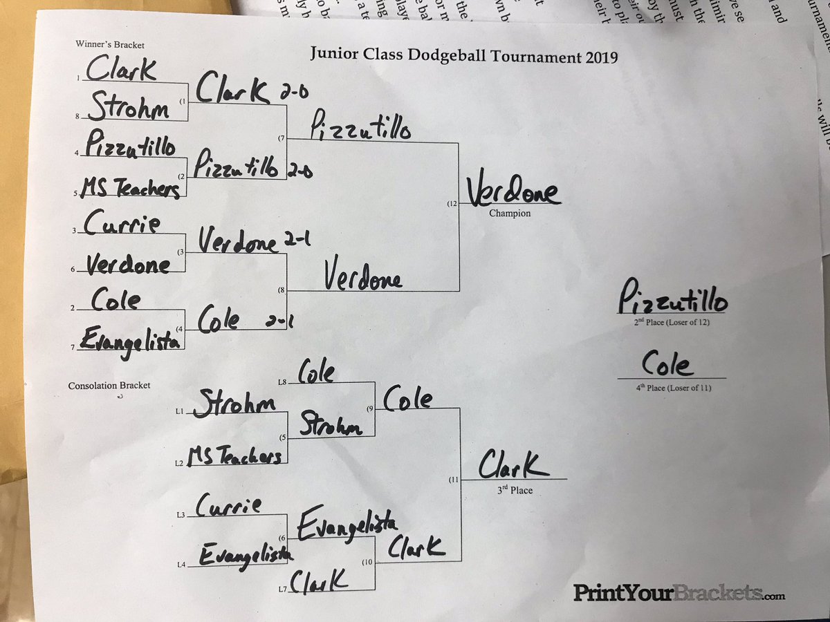 Team Verdone takes down team Pizzutillo in the finals!! Thanks to everybody that came out!! #CollsEdu