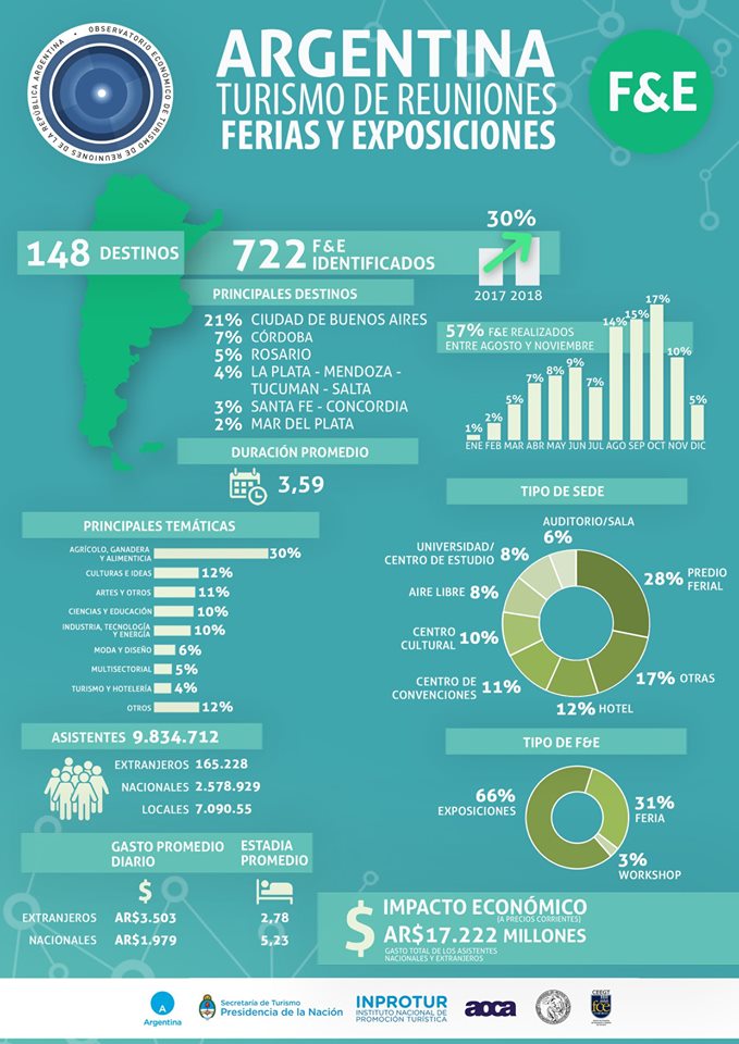 Hoy es el #DíaInternacionalDeLasFerias - Global Exhibitions Day #GED19 
👉 Hoy se presentó el nuevo informe del <a href="/OETRArgentina/">OETR  🇦🇷</a> que muestra un 30% de crecimiento de ferias y exposiciones en #Argentina respecto del año anterior .