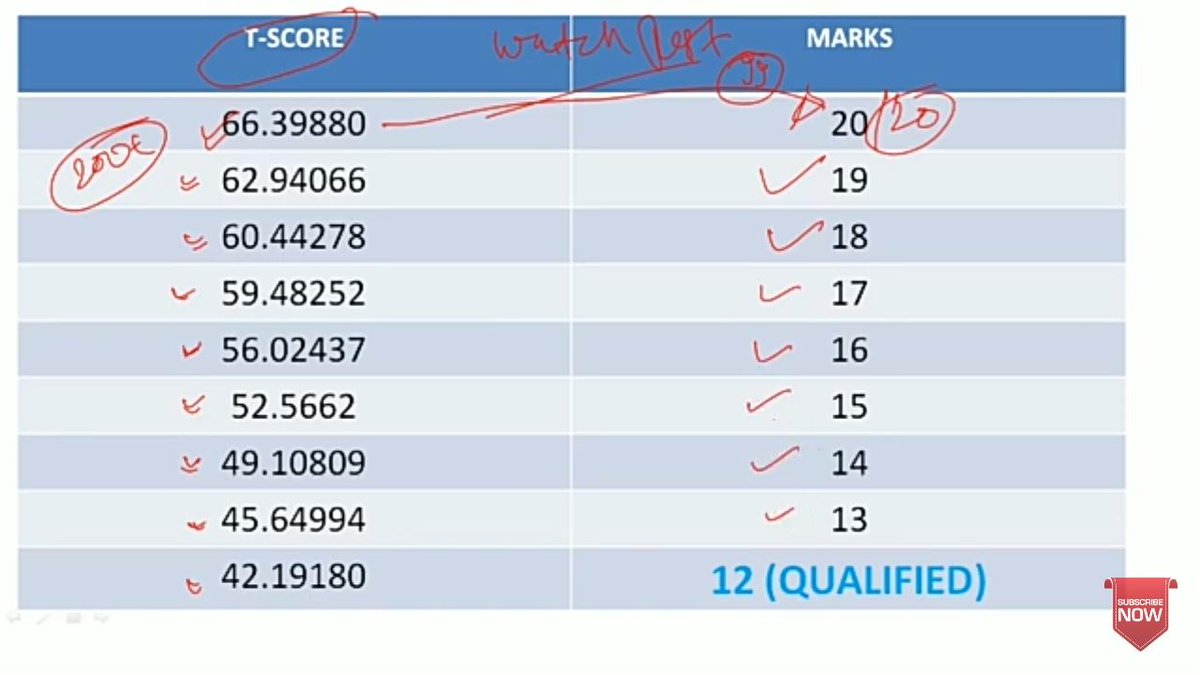 Pradeepstarry's tweet photo. @rrb @RRBKOLKATA @PiyushGoyalOffc @rrbmalda
If we get these marks in test 2 CLOCK TEST the T SCORE should be as given here,,but in the result it showing something else https://t.co/QwtvyC6XPf