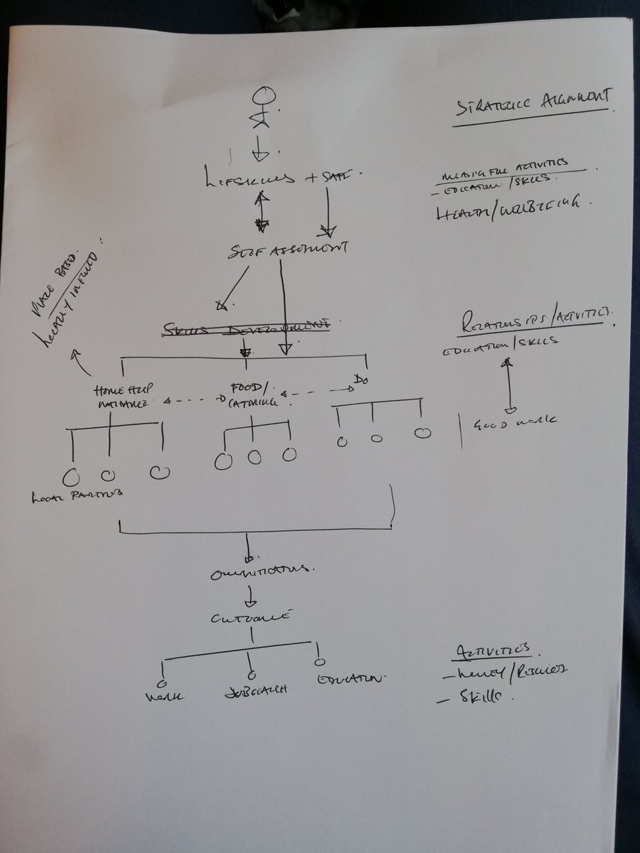 Speaking to people, some research, and some thinking and new service ideas emerge... #terriblehandwritingthough