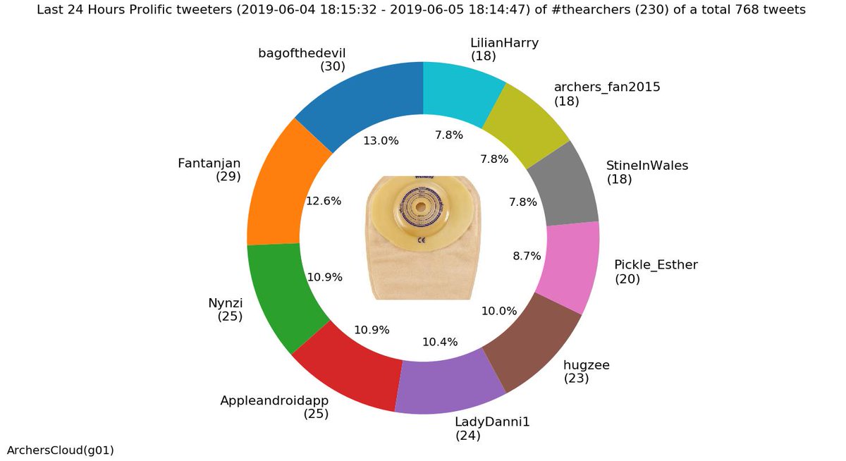 ArchersCloud's tweet photo. Last 24 Hours Prolific tweeters (2019-06-04 18:15:32 - 2019-06-05 18:14:47) of #thearchers (768 tweets) @bagofthedevil @Fantanjan @Nynzi @Appleandroidapp @LadyDanni1 @hugzee @Pickle_Esther @StineInWales @archers_fan2015 @LilianHarry - 05/06/2019 https://t.co/rYY9ZKqJE2