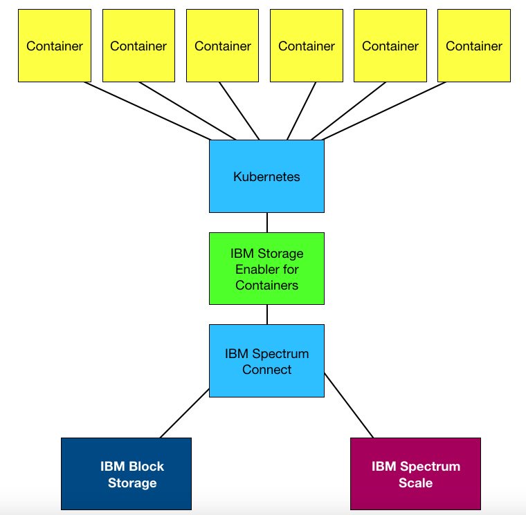 carsonbakeratx's tweet image. How to play nicely with software containers – Blocks and Files

#spectrumprotect #ibmstorage #backup bit.ly/2Ks9gfd