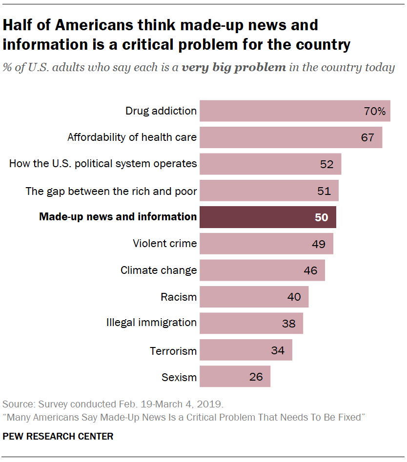 pewresearch's tweet photo. % of Americans who say ___ is a very big problem for the US today:
Drug addiction 70%
Affordable health care 67
US political system 52
Inequality 51
Made-up news 50
Violent crime 49
Climate change 46
Racism 40
Illegal immigration 38
Terrorism 34
Sexism 26
https://t.co/HqheK0Ah9s https://t.co/b58TUcv137