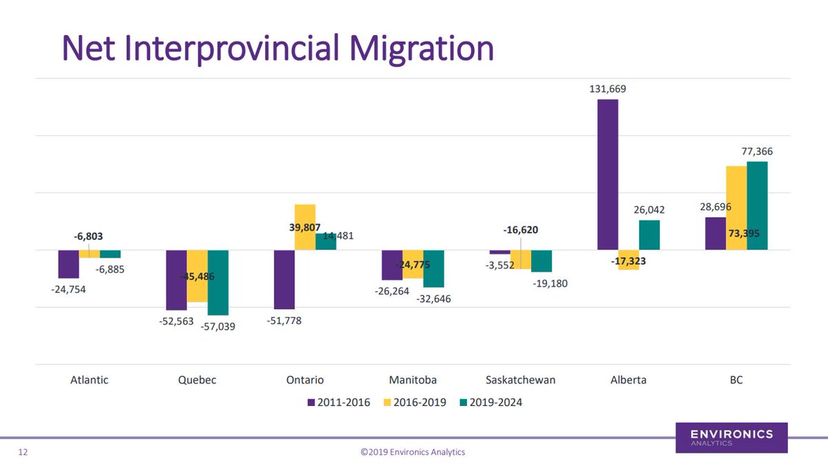EricCaiEA's tweet photo. There are stark variations in net interprovincial migration in Canada. Check out @EnvironicsA's webinar on 2019-05-30 to learn about this &amp; other demographic trends. Thanks @salbanese24 and Lefty Papachristoforou for sharing your insights! https://t.co/lFTiYhtMeY #Data #Analytics https://t.co/aFkC7qlTOT