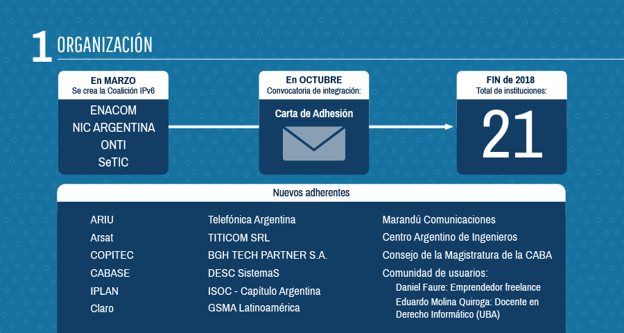 coalicionIPv6's tweet photo. 🎉A más de un año de la creación de la #CoaliciónIPv6 te compartimos un repaso de su recorrido desde los inicios hasta la actualidad. Conocé más en > https://t.co/nL10IBSM3x https://t.co/QWl9tN4uNx