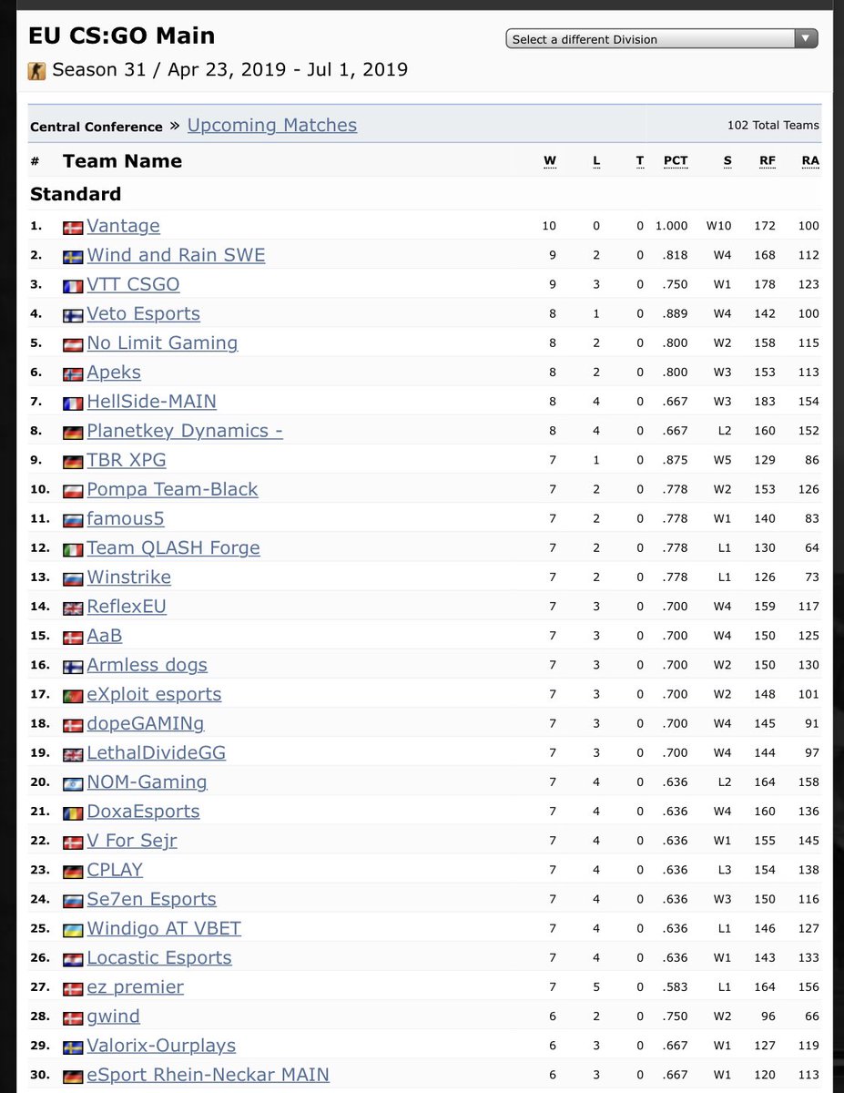 10-0 in <a href="/ESEA/">ESEA League</a> Main and still on top of the scoreboard 👊🏼🙌🏼💙💥
<a href="/Zyllocs/">Dennis Sørensen</a> <a href="/VazorCSGO/">Daniel Nørremark</a> @zYNC_CS <a href="/vestercs/">mads</a> <a href="/OzA_CSGO/">Peter Nielsen</a> @WoodlandCSGO