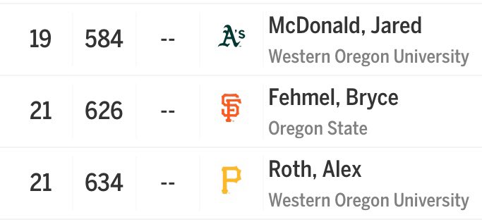 Let’s gooooooo! <a href="/WOU_Baseball/">WOU Baseball</a> has had two players drafted today. Congrats to Jared McDonald and Alex Roth on being taken by the <a href="/Athletics/">Athletics</a> and <a href="/Pirates/">Pittsburgh Pirates</a>!!!