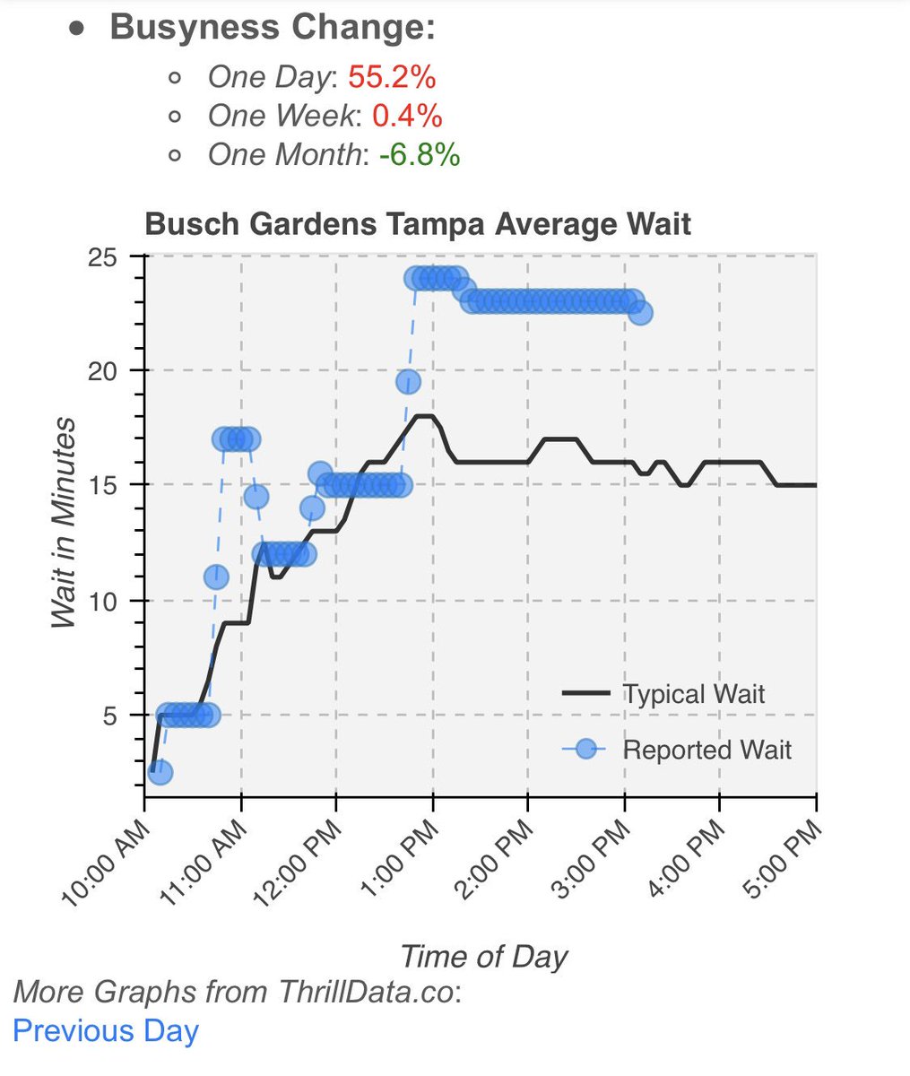 ThrillData's tweet image. #BuschGardensTampa getting busier, but still great waits like 5 minutes for #kumba and 10 minutes for #Montu #tampa #fl @BuschGardens