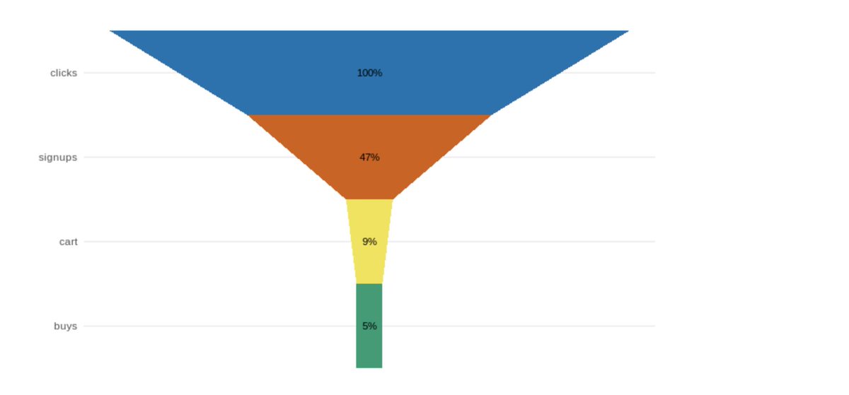 beeonaposy's tweet image. Here are two great examples (with code!) of how to build a sales/conversion funnel using ggplot2: 

1) beta.rstudioconnect.com/content/5294/f…
2) analyzecore.com/2017/09/28/mar…

Thanks @crozierrj and @theotheredgar! 
#rstats #tidyverse #dataviz